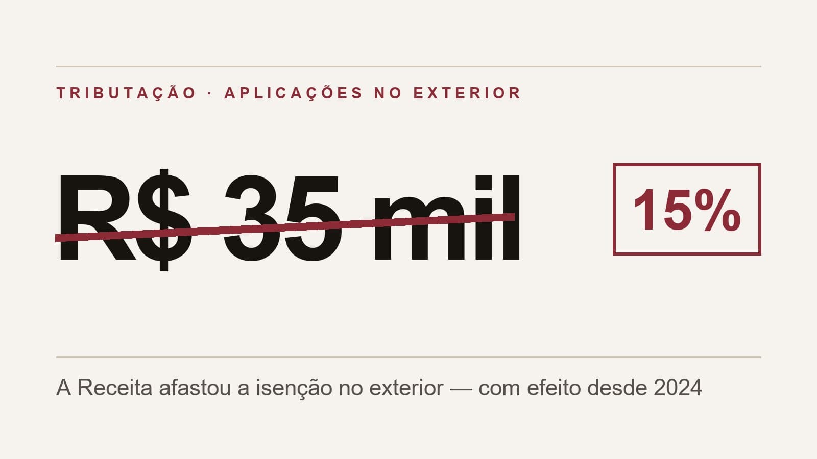 Abertura tipográfica com o valor R$ 35 mil riscado e um selo de 15%, sobre o título: a Receita afastou a isenção no exterior, com efeito desde 2024